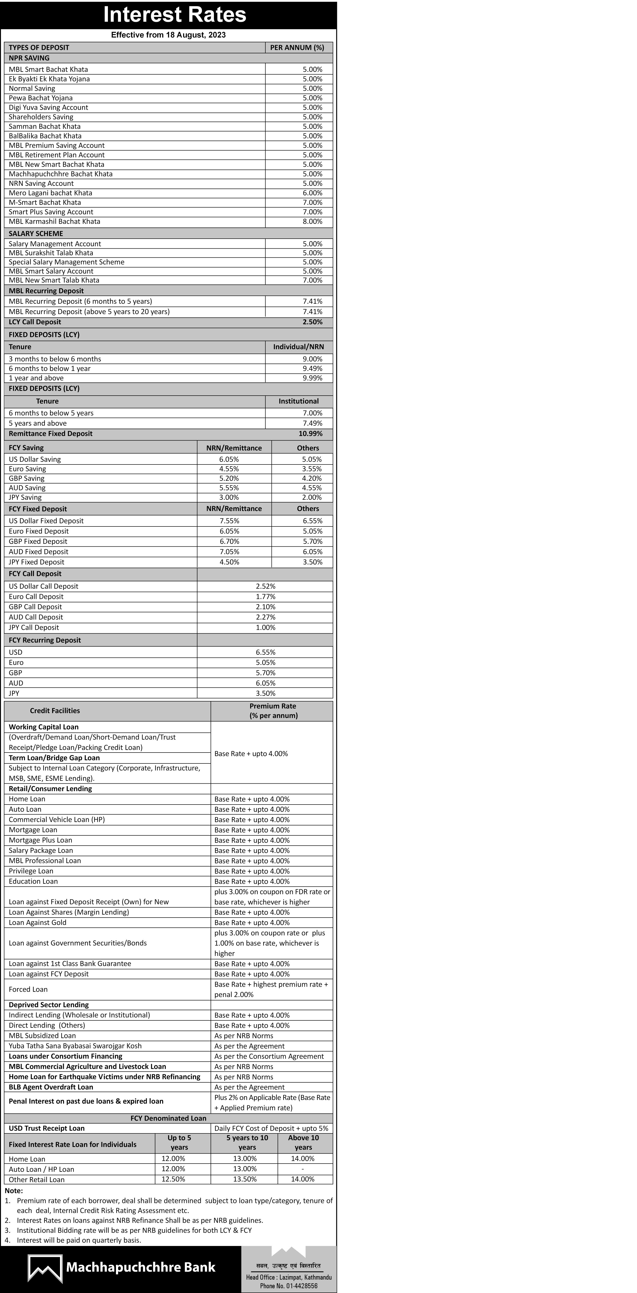 Interest rate change effective from 18th August, 2023